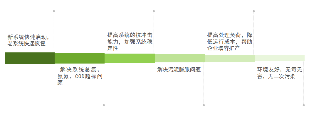 庫巴魯總氮降解技術，3天見效，15天達標