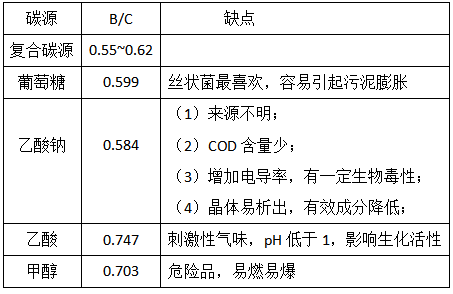 復(fù)合碳源有哪些優(yōu)勢呢？